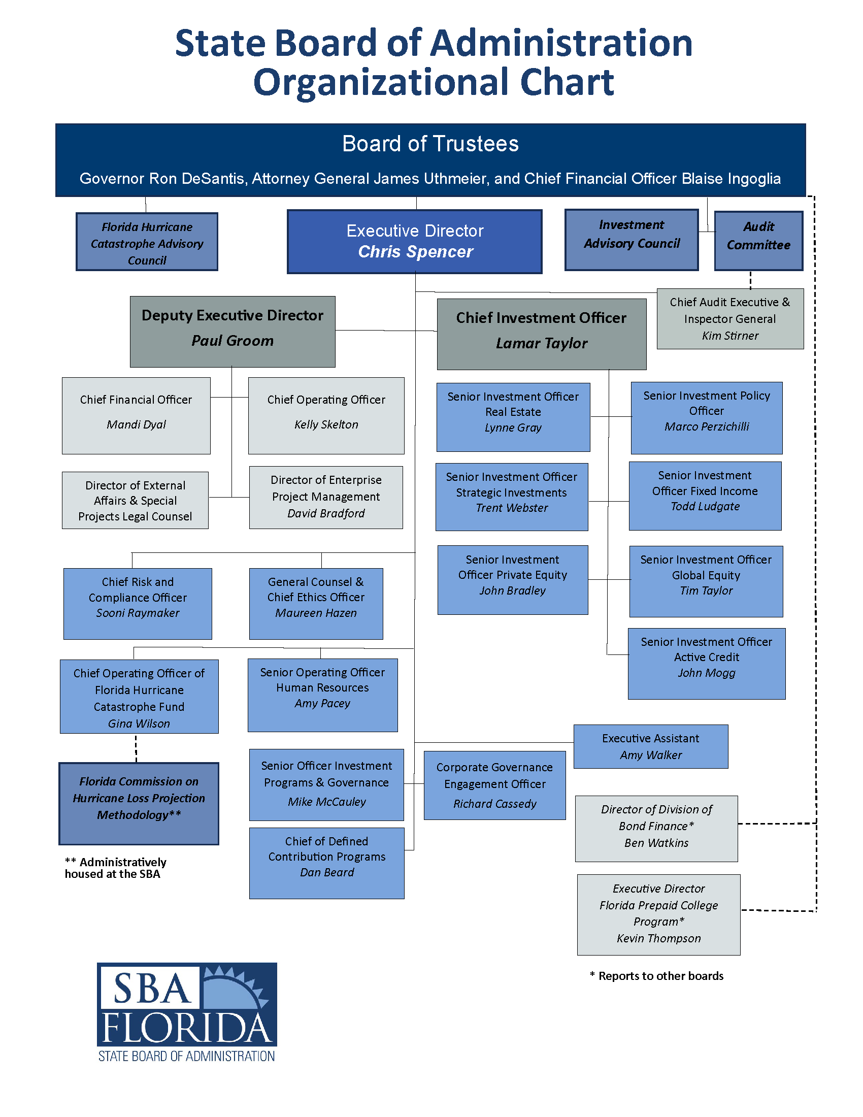 SBA ORganizational Chart starting from the Trustees to the Executive Director and their direct reports.