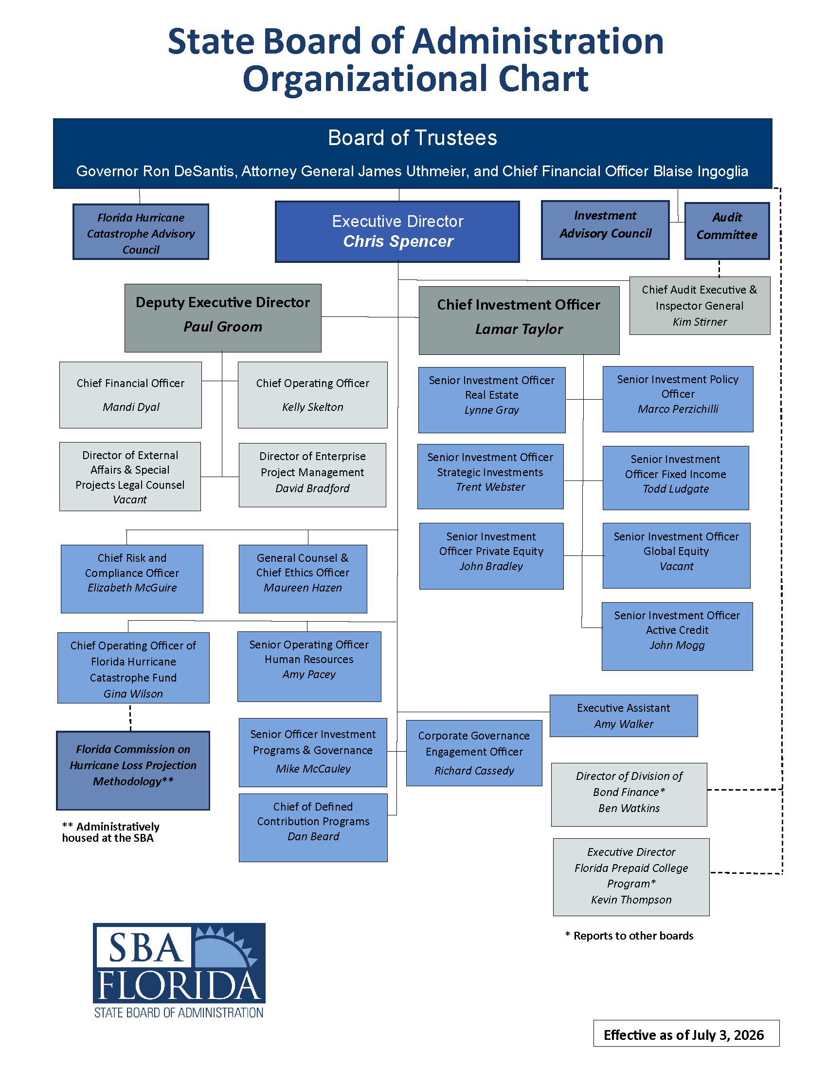 SBA ORganizational Chart starting from the Trustees to the Executive Director and their direct reports.